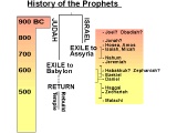 Diagram of the chronology of the Prophets